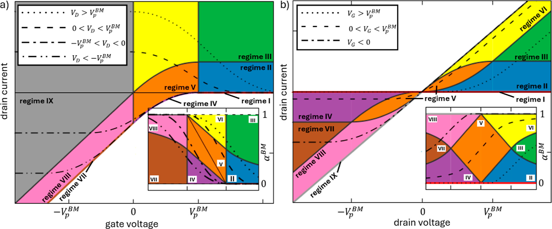 A comprehensive comparison among capacitive, thermodynamic, and drift-diffusion models for steady-state responses of nanostructured organic electrochemical transistors.