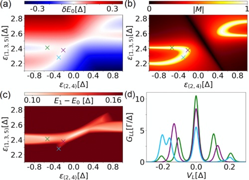 Majorana sweet spots in three-site Kitaev chains.