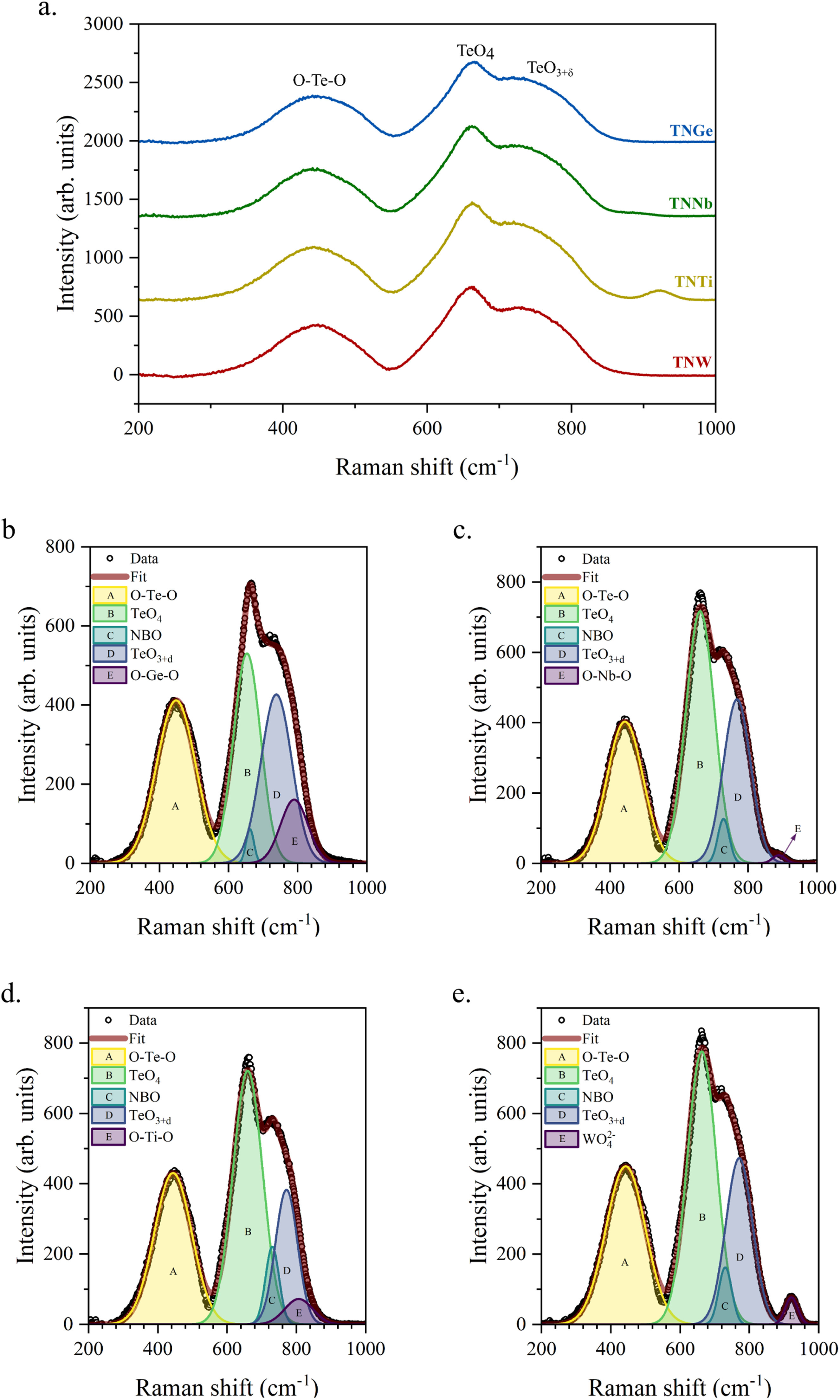 Tailoring the gamma-ray shielding performance of zinc-tellurite glasses via metal oxide substitution.
