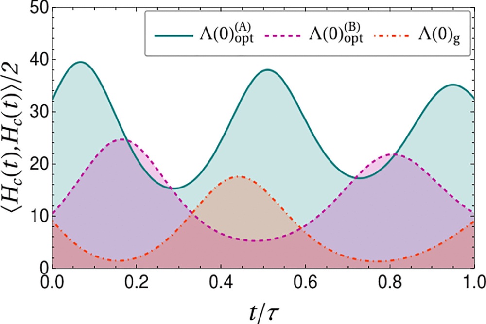 Monte Carlo approach for finding optimally controlled quantum gates with differential geometry.