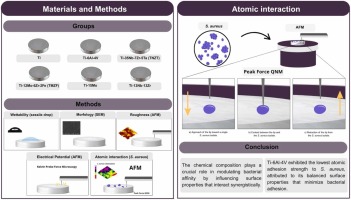 Influence of surface properties of titanium alloys for biomedical applications on the atomic adhesion force of S. aureus.
