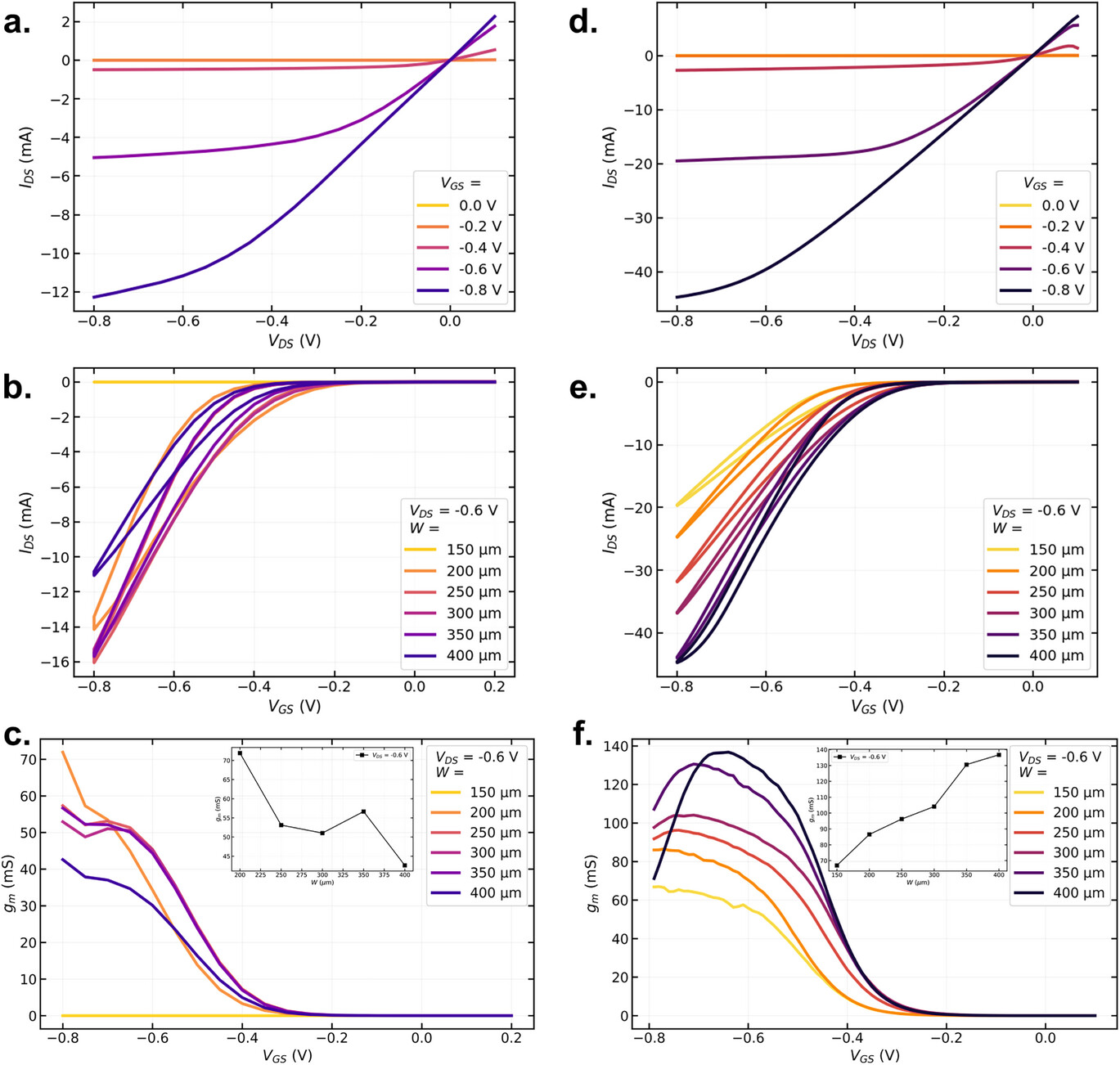 High transconductance on thiophene-based vertical organic electrochemical transistors.