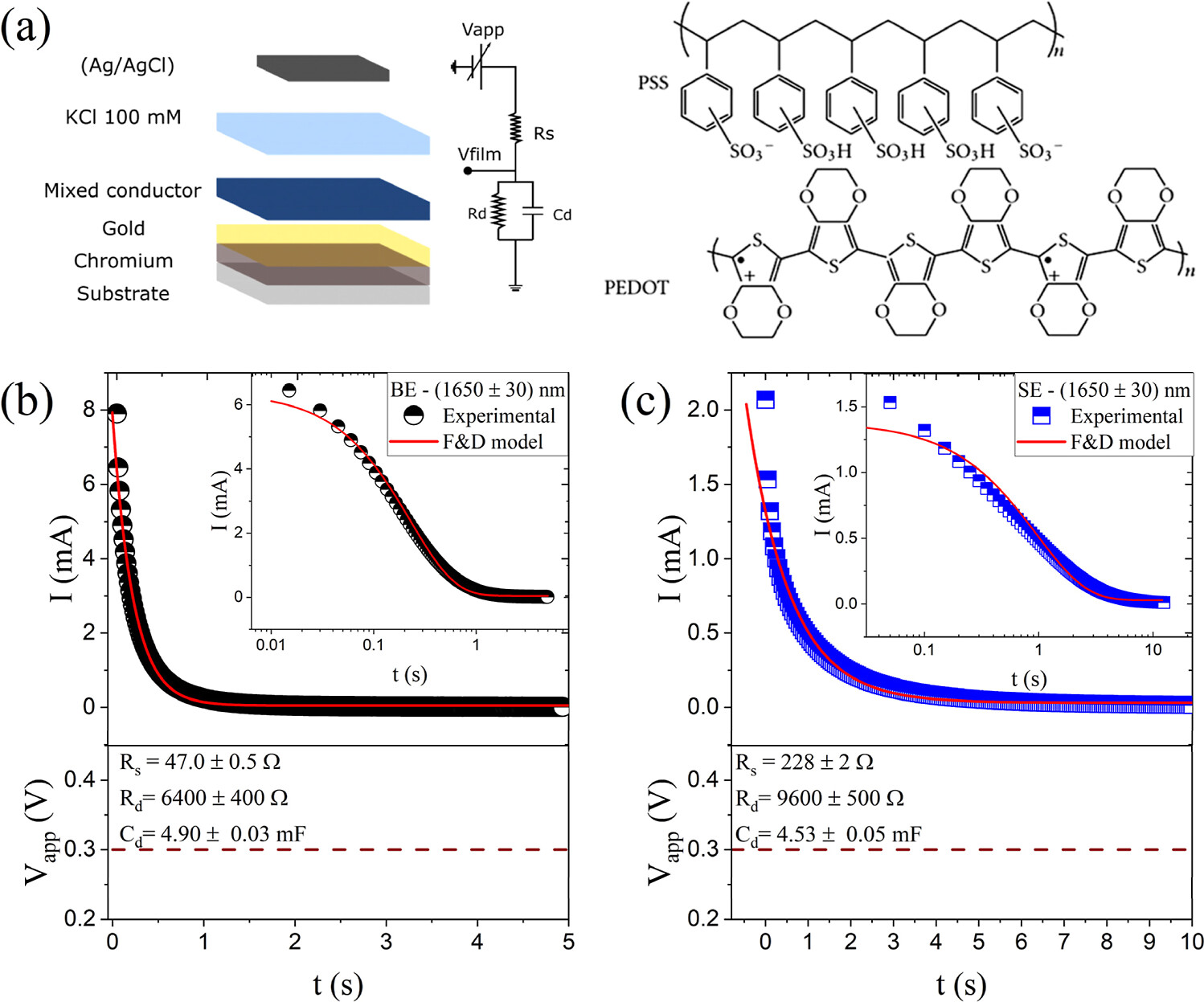 Transition from nonpolarizable to polarizable regime in Ag/AgCl-gated electrochemical devices.