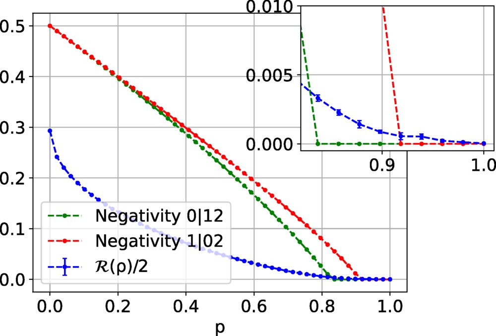 Variational quantum algorithm for entanglement quantification.