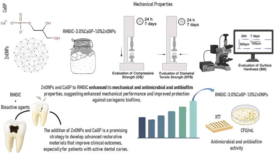 Modification of restorative glass ionomer cement with zinc oxide nanoparticles and calcium glycerophosphate microparticles: in vitro assessment of mechanical properties and antimicrobial activity.