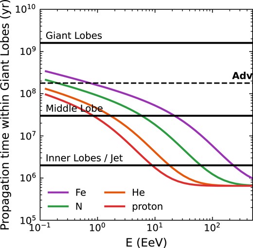 History of UHECR production in Centaurus A.