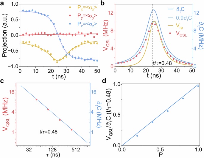 Experimental investigation of the trade-off between quantum speed and energy cost.
