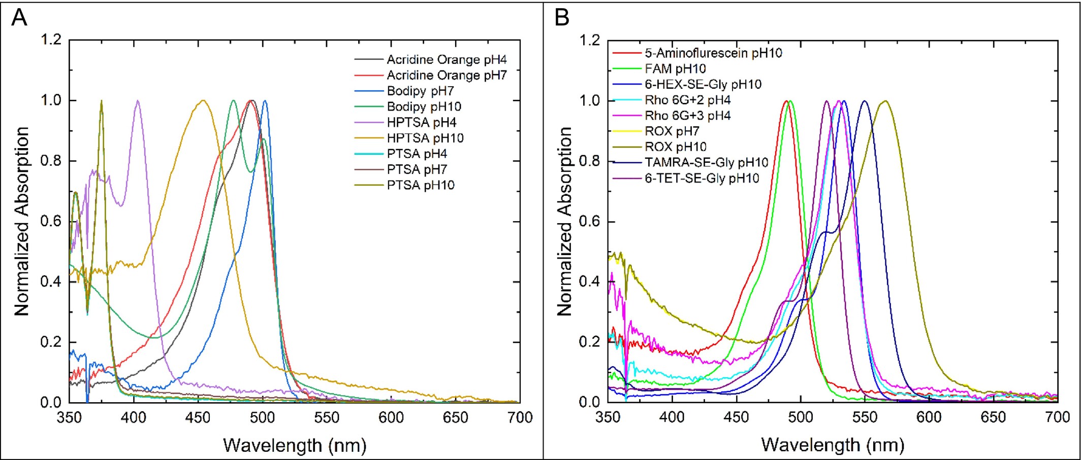 Fluorescence mean-lifetimes of a series of small and bright fluorescent dyes.