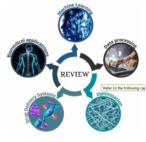 Machine learning-enhanced nanofiber systems: a new frontier in controlled drug release.