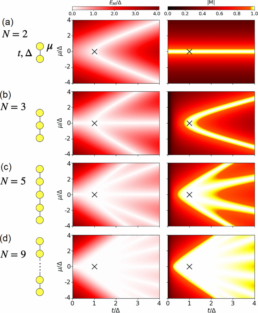 Two-site Kitaev sweet spots evolving into topological islands.