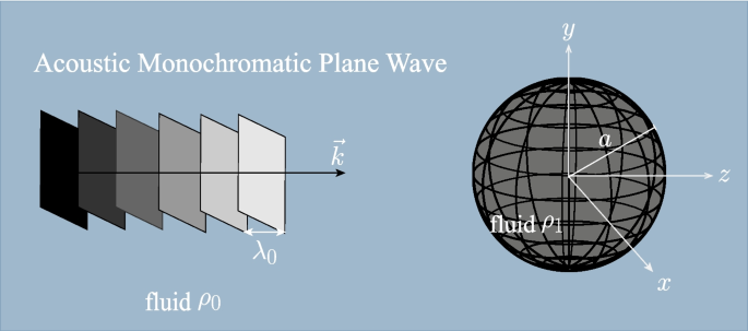 Trapped acoustic energy and resonances in spherical scatterers.