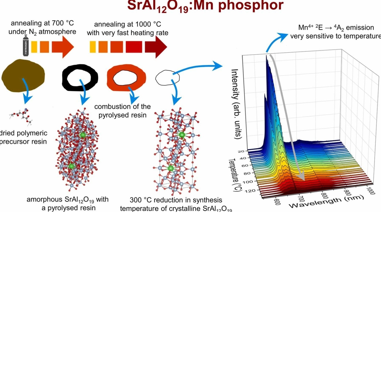 SrAl12O19: Mn phosphor prepared by the polymeric precursor method: a soft chemical route to reduce temperature synthesis for optical thermometry application.