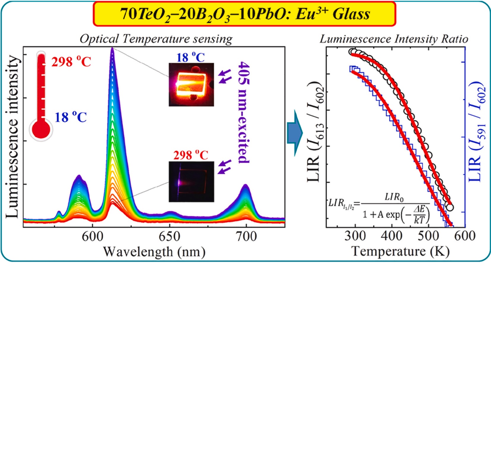 High-quantum-efficiency Eu3+-doped TeO2-B2O3-PbO glasses for non-contact optical temperature sensing excited by 405 nm laser.